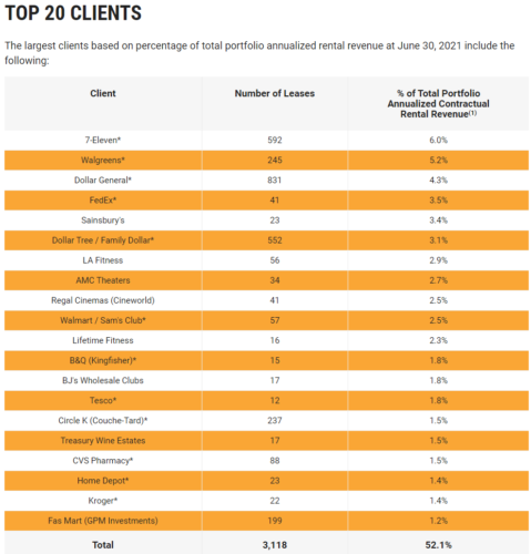 Доход обеспечивается за счет 600 клиентов