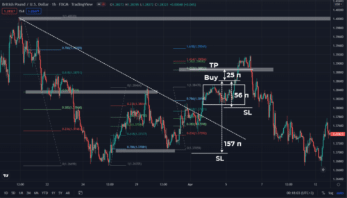 Как торговать паттерн Дракон 2