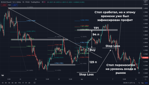 Как торговать паттерн Дракон