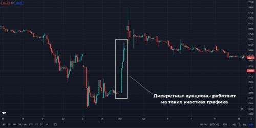 Примеры дискретных аукционов
