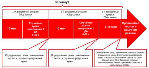 Принцип работы дискретного аукциона 2