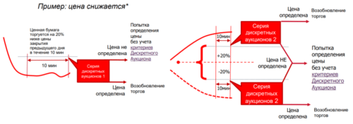 Принцип работы дискретного аукциона
