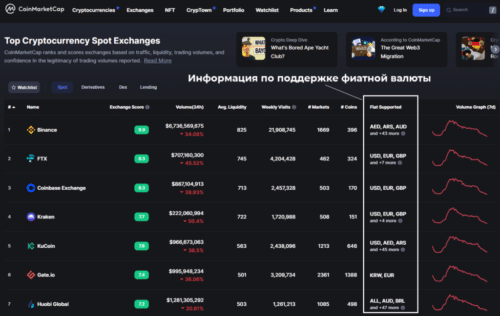 биржи через coinmarketcap com