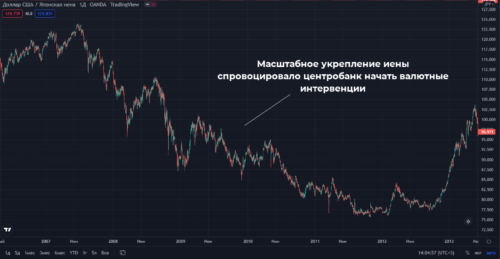 валютная интервенция в японии