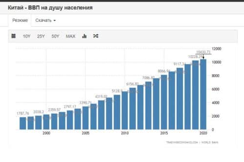ввп на душу населения в китае