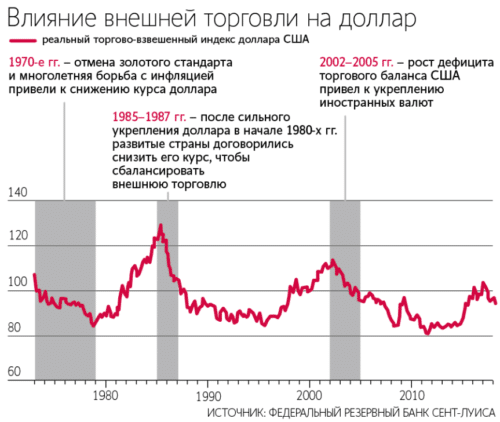влияние внешней торговли на доллар