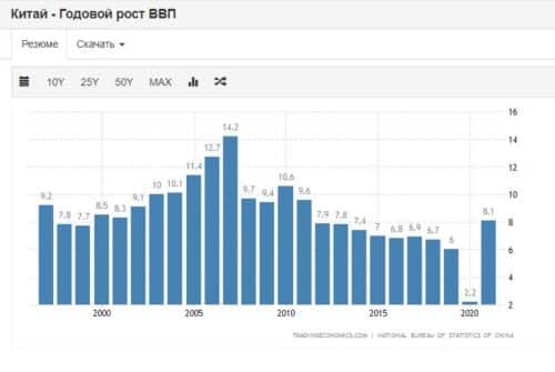 годовой рост ввп китая