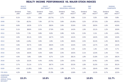 дивидендная доходность realty income