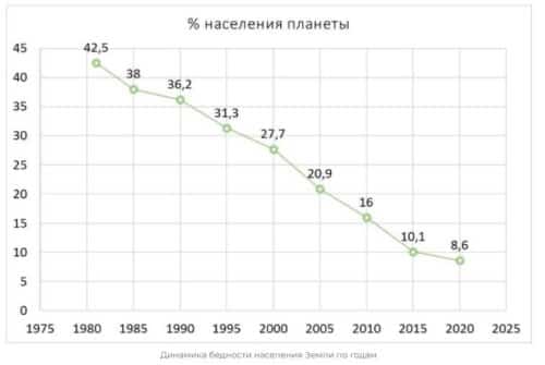 динамика бедности населения по годам