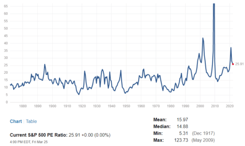 для S&P 500 средние значения мультипликатора