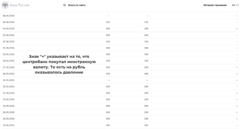 интервенции банка россии