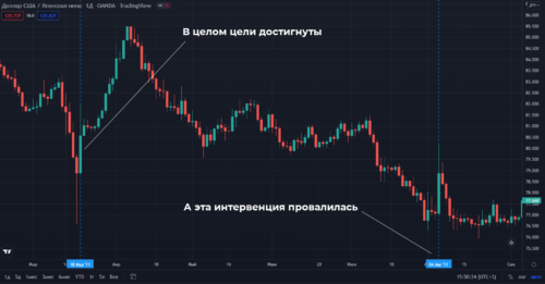 интервенция на валютном рынке