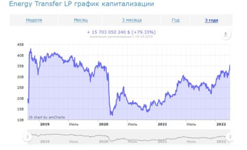 капитализация energy transfer