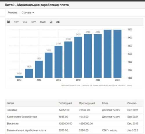 минимальная зарплата в китае