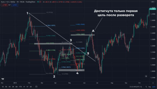 модель паттерн в трейдинге