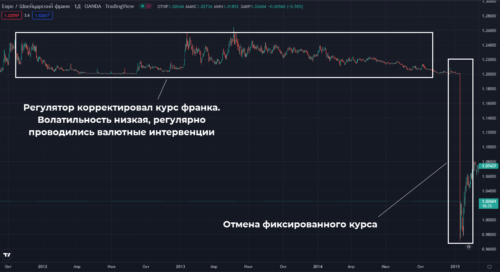 отмена валютной интервенции в швейцарии