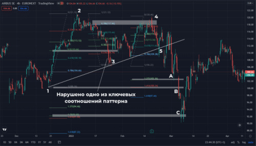 паттерн сформирован с существенными нарушениями и искажениями