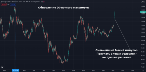 поведение японской иены весной 2022
