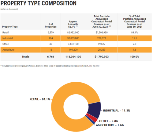 портфель Realty Income