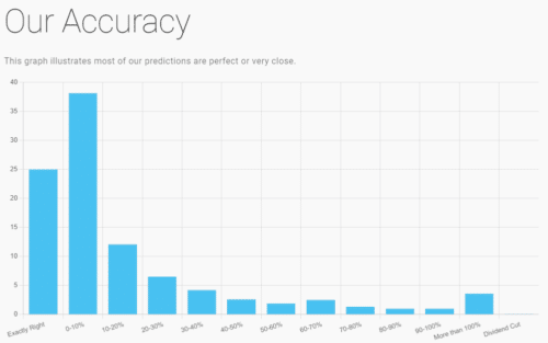 прогнозированием DPS