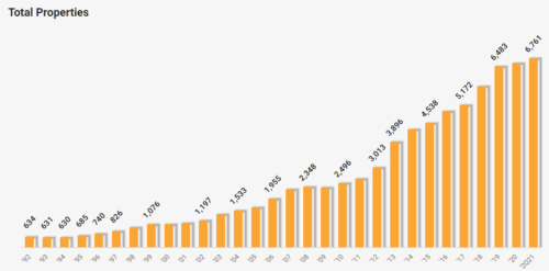 рост объектов в портфеле realty income