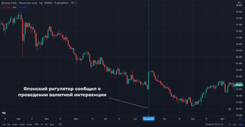 скоординированная интервенция