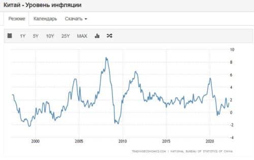 уровеень инфляции в китае