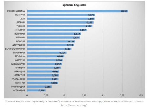 уровень бедности по странам