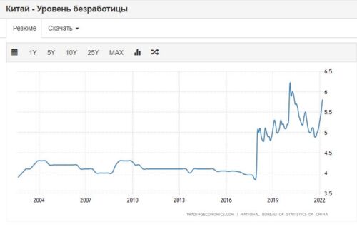 уровень безработицы в китае