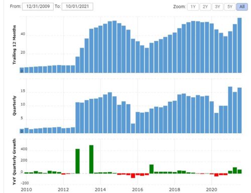 циклы роста и падения выручки