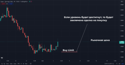 Buy Limit