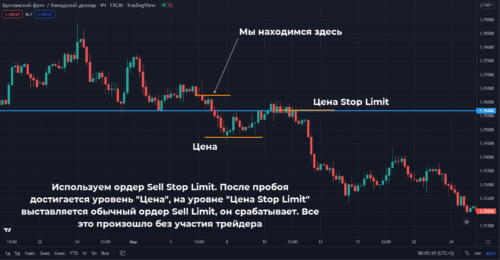 Buy Stop Limit и Sell Stop Limit