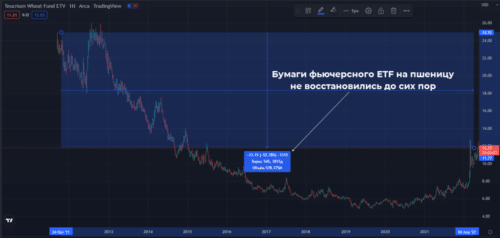 ETF на пшеницу