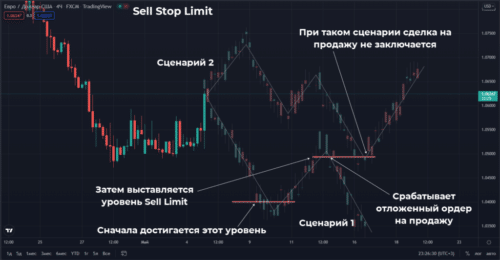 Sell Stop Limit работает по схожей схеме