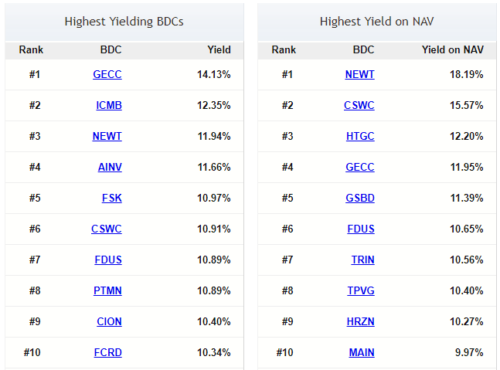 dividend yield достигает 17-18% годовых