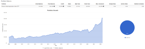 iShares Global Agriculture Index ETF обеспечил рост портфеля в 4,04 раза