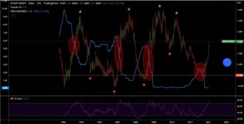 В момент их пересечения инвесторы ожидают в будущем рецессию