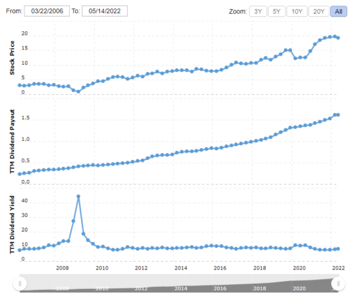 Дивиденды выплачиваются стабильно