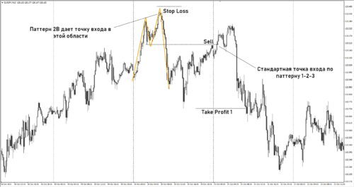 Отличие паттерна 1-2-3 от 2В