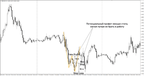 Паттерн 2B в трейдинге