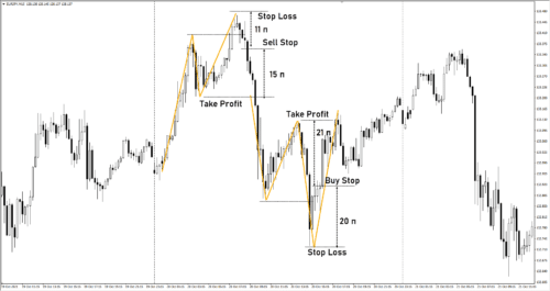 Паттерн 2B в трейдинге как торговать 2