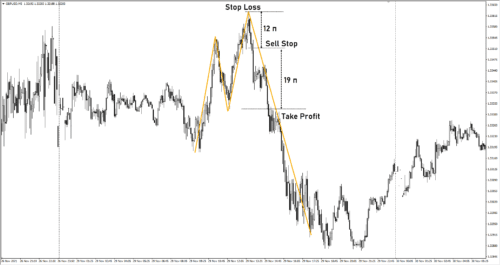 Паттерн 2B в трейдинге как торговать