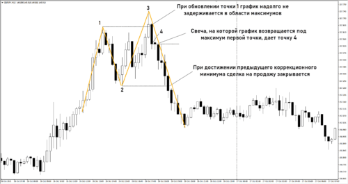 Пример формирования медвежьего паттерна 2В