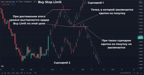 Принцип работы Buy Stop Limit