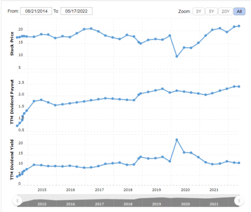 С середины десятых годов дивидендная доходность не опускалась ниже 8-10%