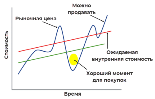 Теоретические основы стоимостного инвестирования