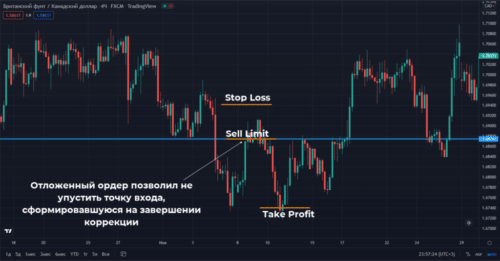 выставить ордер Sell Limit в зоне ожидаемого завершения отката