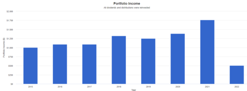 дивиденды BDC