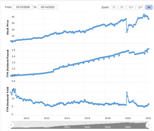 дивиденды Main Street Capital Corporation