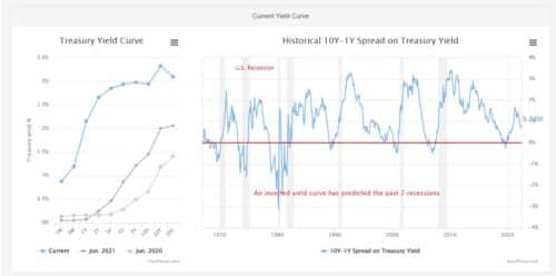 инверсией кривой доходности американских облигаций